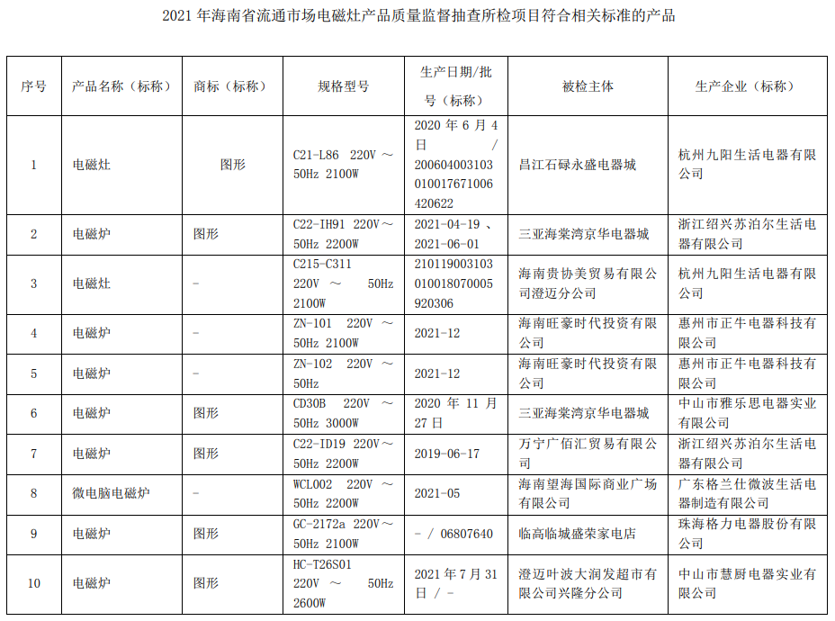 海南省市场监管局抽查12批次电磁灶产品 不合格2批次