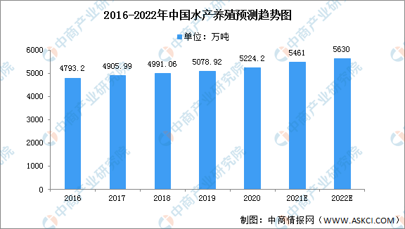 2022年中国水产养殖行业市场数据及发展前景预测分析