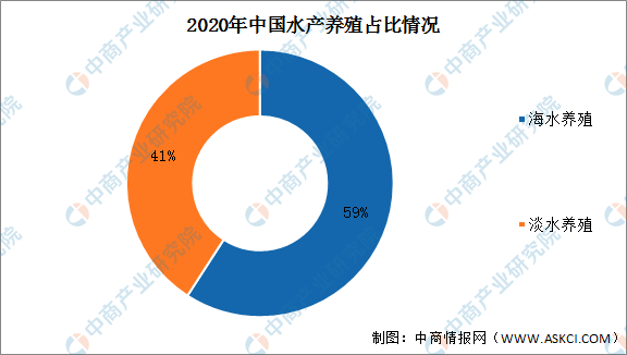 2022年中国水产养殖行业市场数据及发展前景预测分析