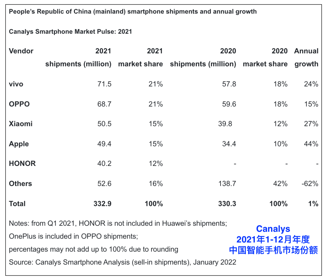 「市场」最新中国手机TOP5 蓝绿小米苹果荣耀成定局？