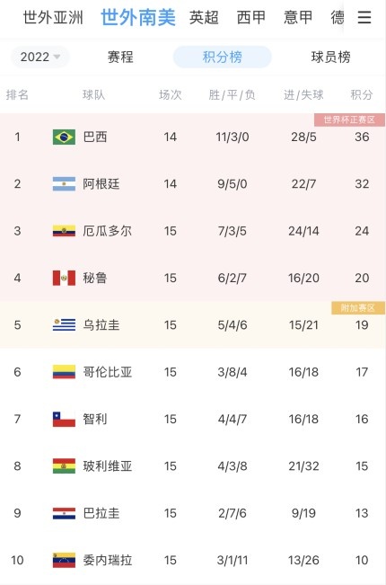 世预赛南美区最新积分榜：秘鲁升至第四，哥伦比亚跌至第六