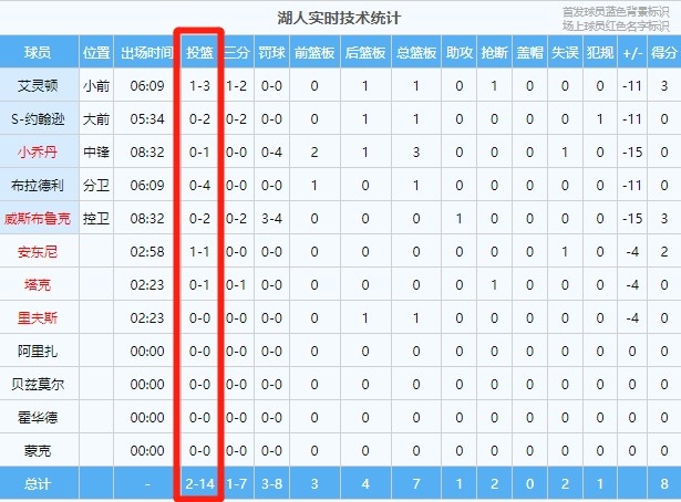 黄蜂vs湖人(一盘散沙！黄蜂首节8分半打出23-8攻击波 湖人全队14中2)