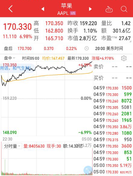 「苹果身家」苹果股市最新分析（苹果股价大涨7%，市值一夜暴涨超11000亿）