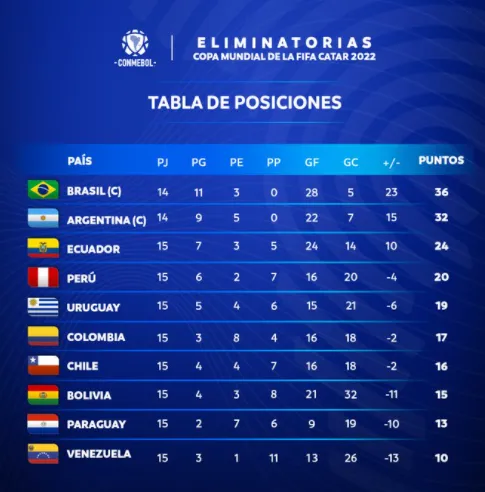 美洲区世界杯预选赛积分（世预赛南美区积分榜：厄瓜多尔基本出线，哥伦比亚岌岌可危）-趣拿体育