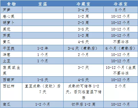 土豆能放冰箱存放吗（这份食物储存及保存时间表请收好）