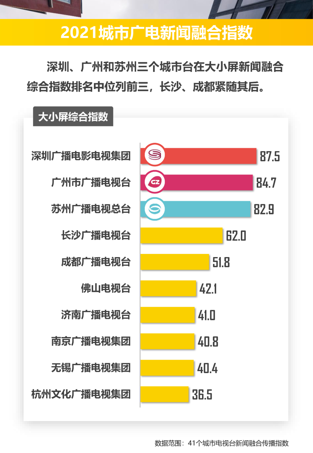 2021城市广电新闻融合英雄榜新鲜出炉！长沙广电多项第一