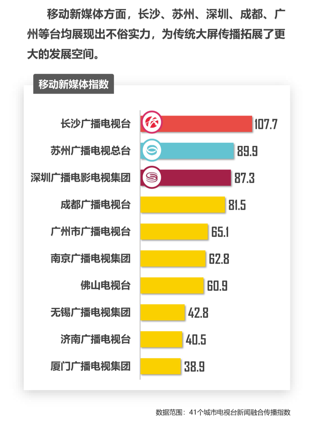 2021城市广电新闻融合英雄榜新鲜出炉！长沙广电多项第一