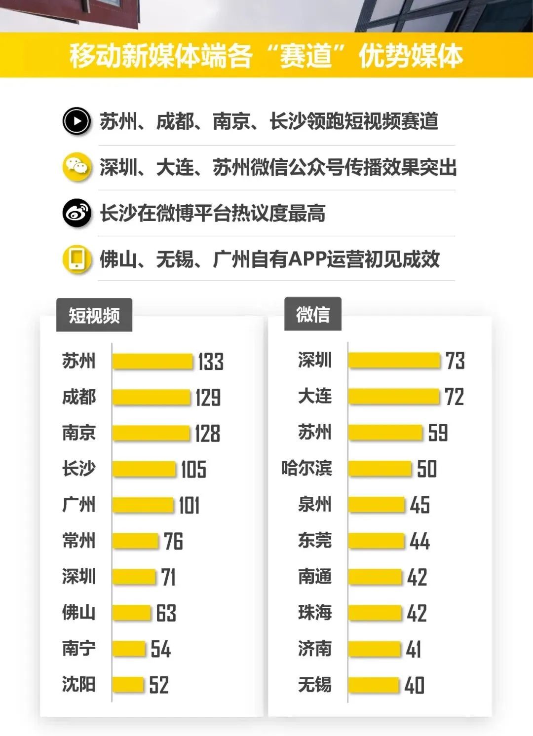 2021城市广电新闻融合英雄榜新鲜出炉！长沙广电多项第一