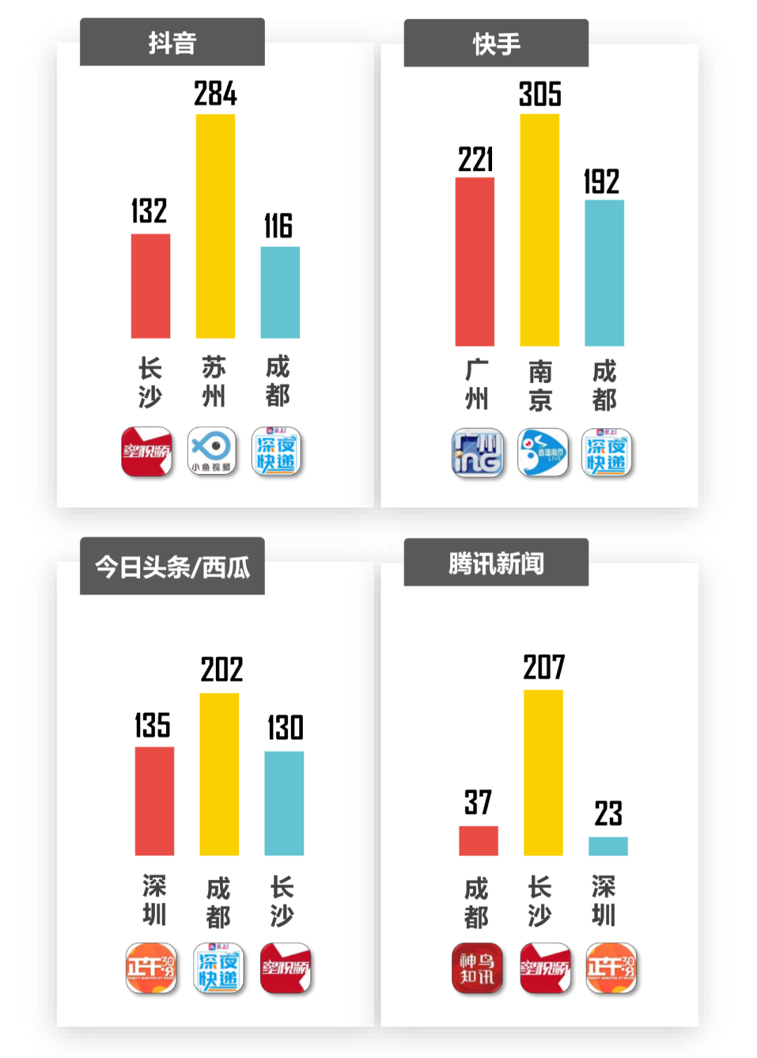 2021城市广电新闻融合英雄榜新鲜出炉！长沙广电多项第一