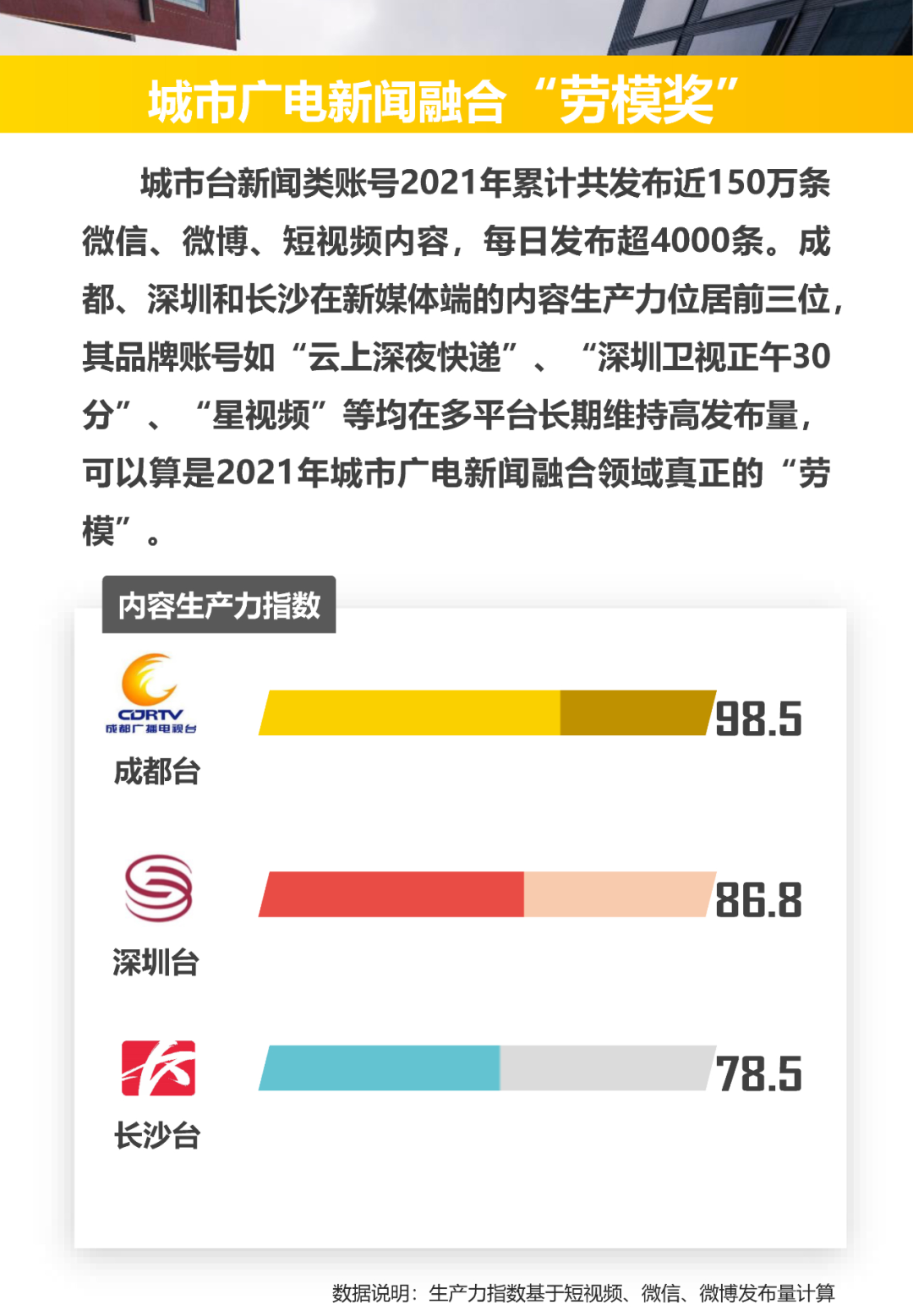 2021城市广电新闻融合英雄榜新鲜出炉！长沙广电多项第一