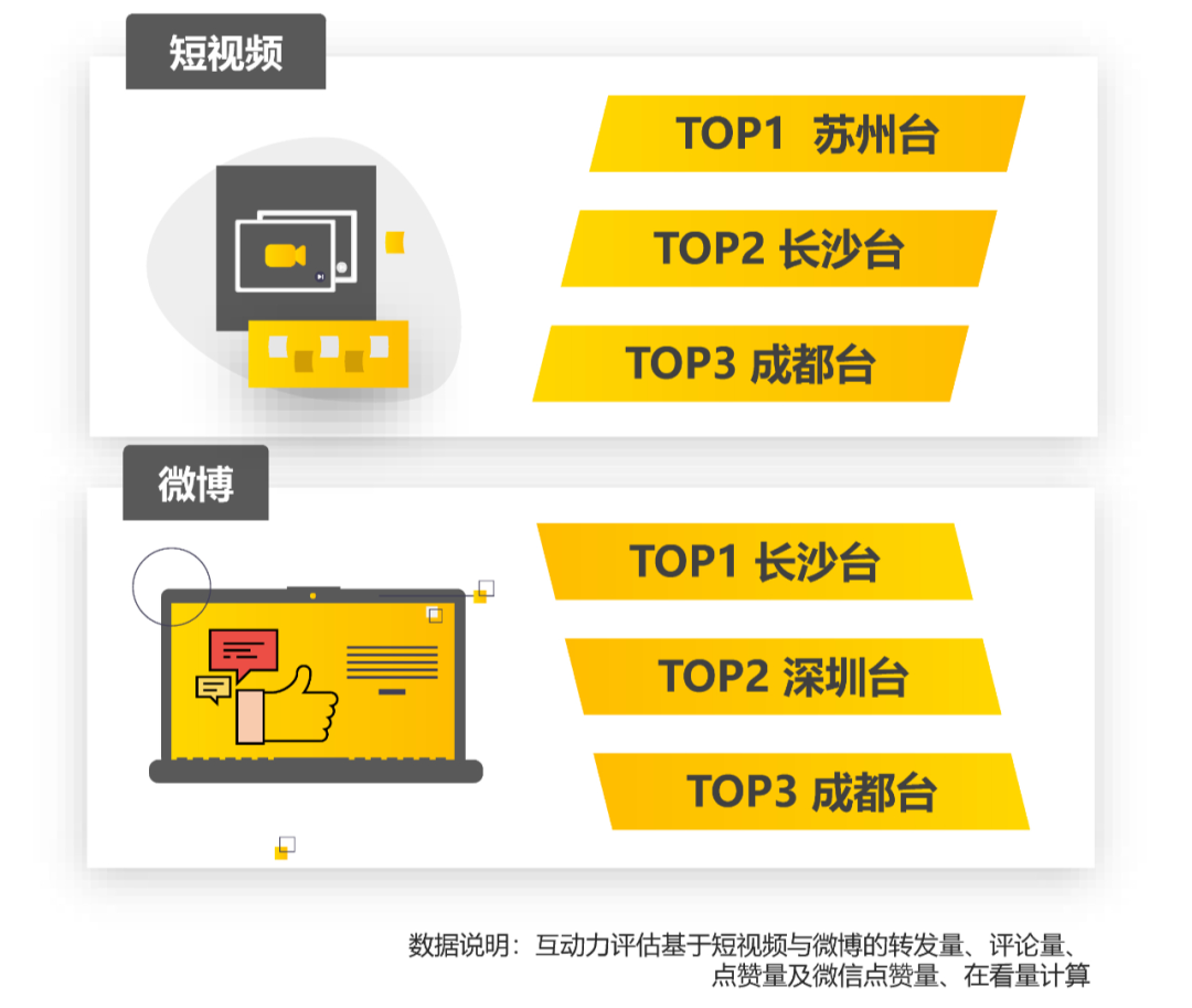 2021城市广电新闻融合英雄榜新鲜出炉！长沙广电多项第一