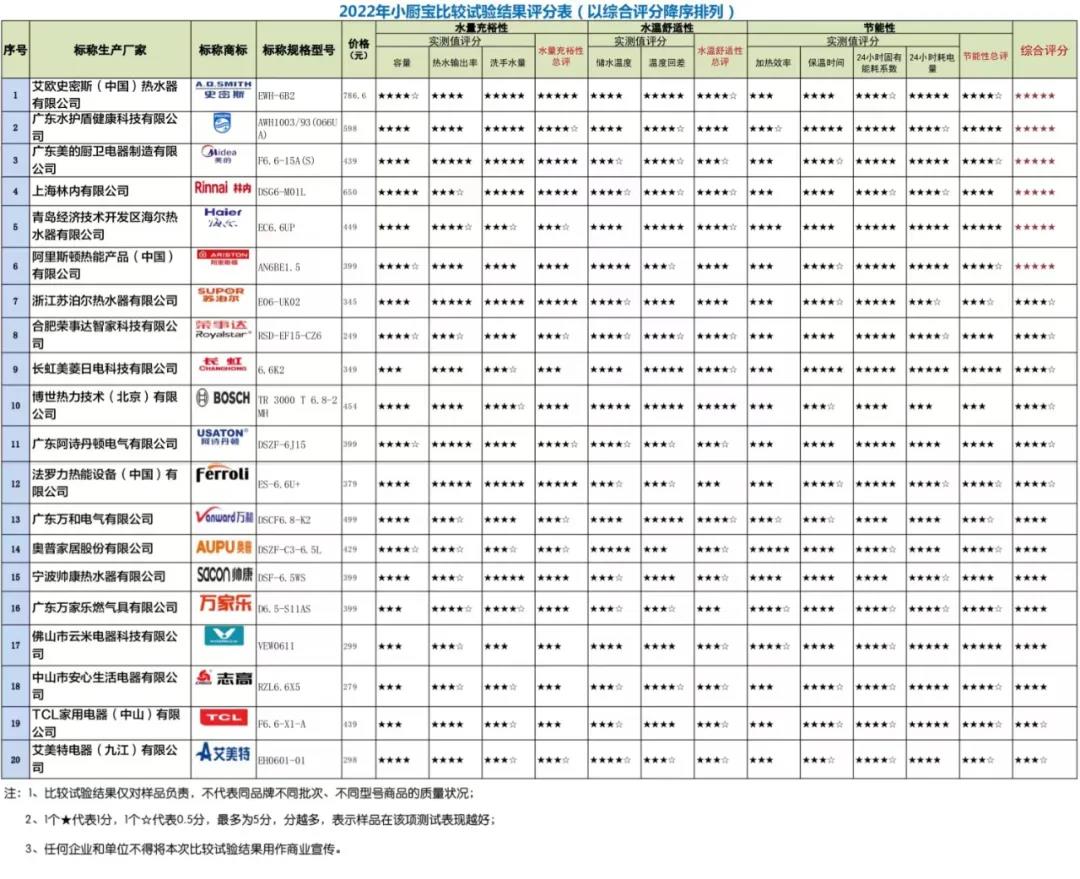 小宝测评｜消保委实测20款小厨宝：一年电费最多差124元