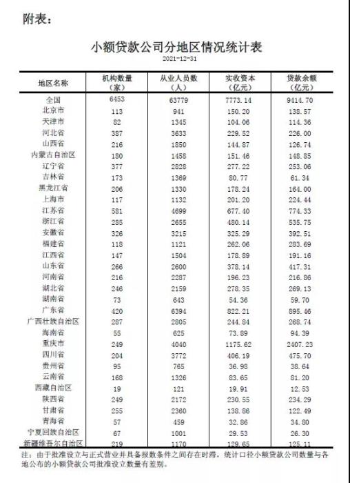 央行：截至2021年末 全国共有小额贷款公司6453家