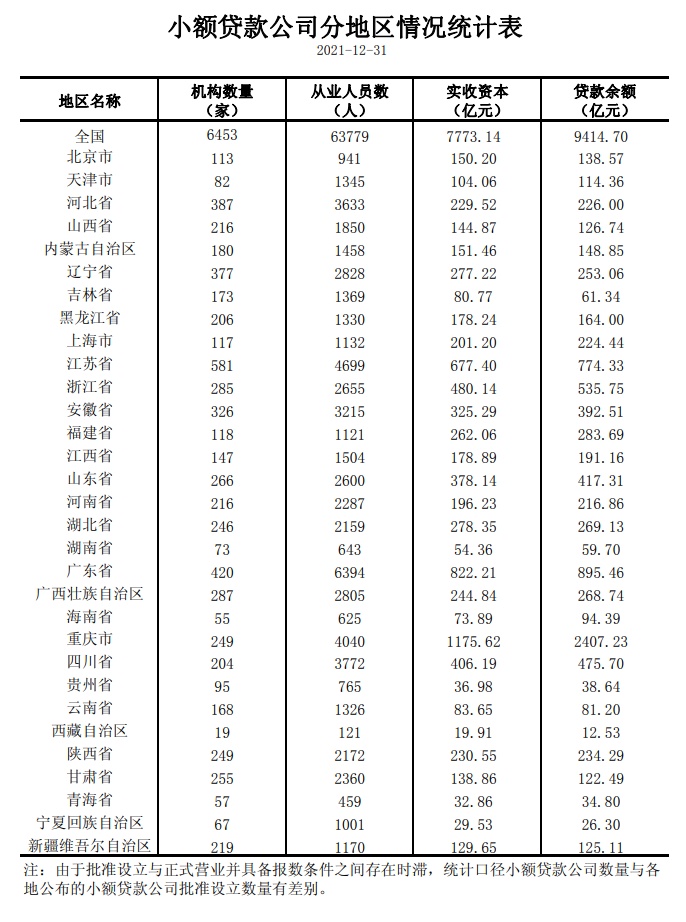 央行：截至2021年末 全国共有小额贷款公司6453家