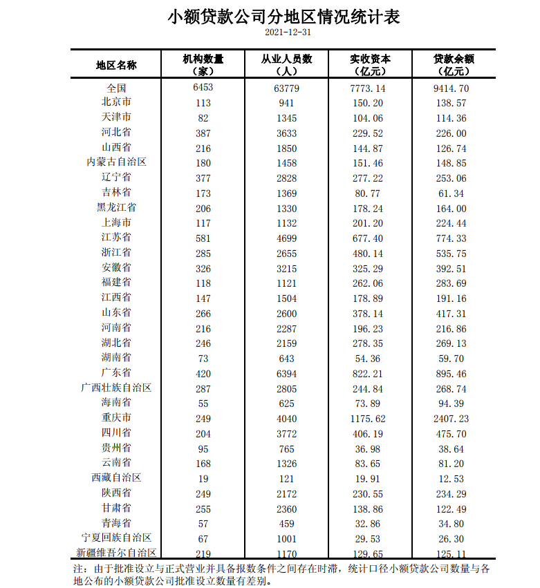 央行：2021年末全国共有小贷公司6453家，贷款余额9415亿元