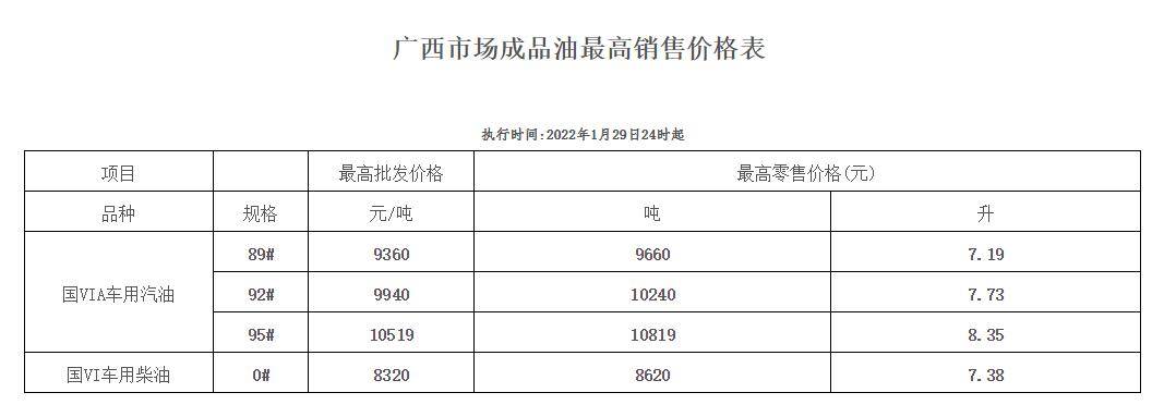 油价涨了！加满一箱95号汽油将多花13元