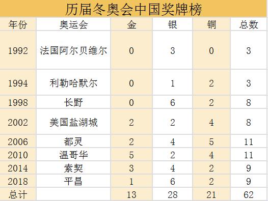 1988奥运会获得哪些金牌(历届冬奥会中国夺金时刻)