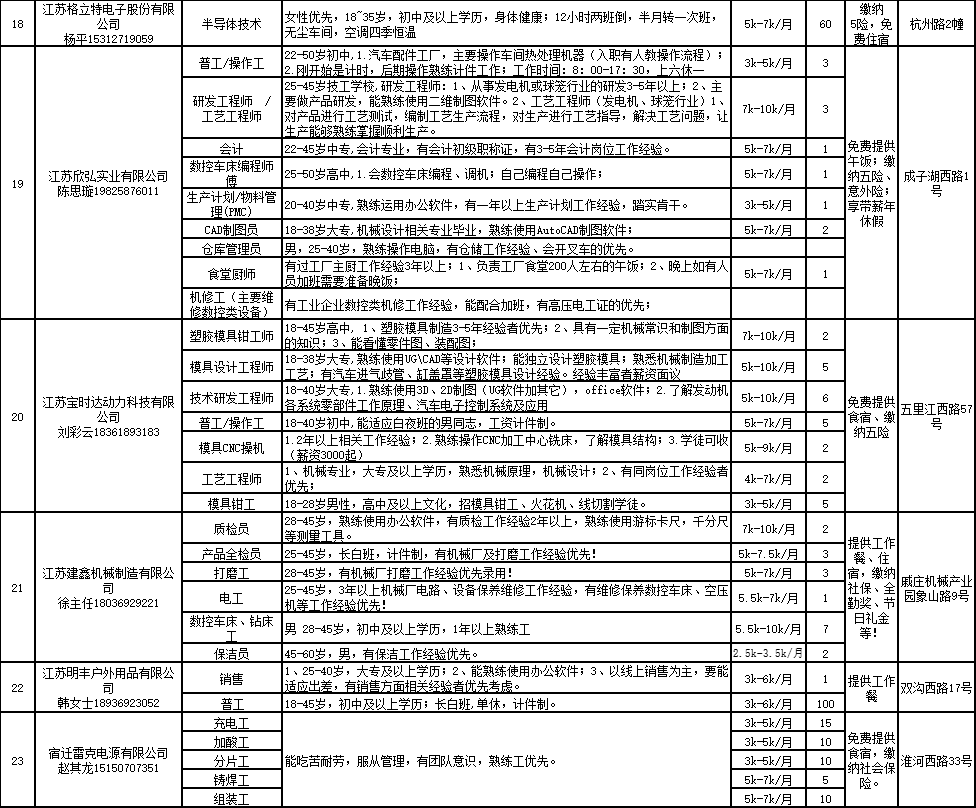 关于举办泗洪县2022年就业创业“春风行动”招聘会的通知