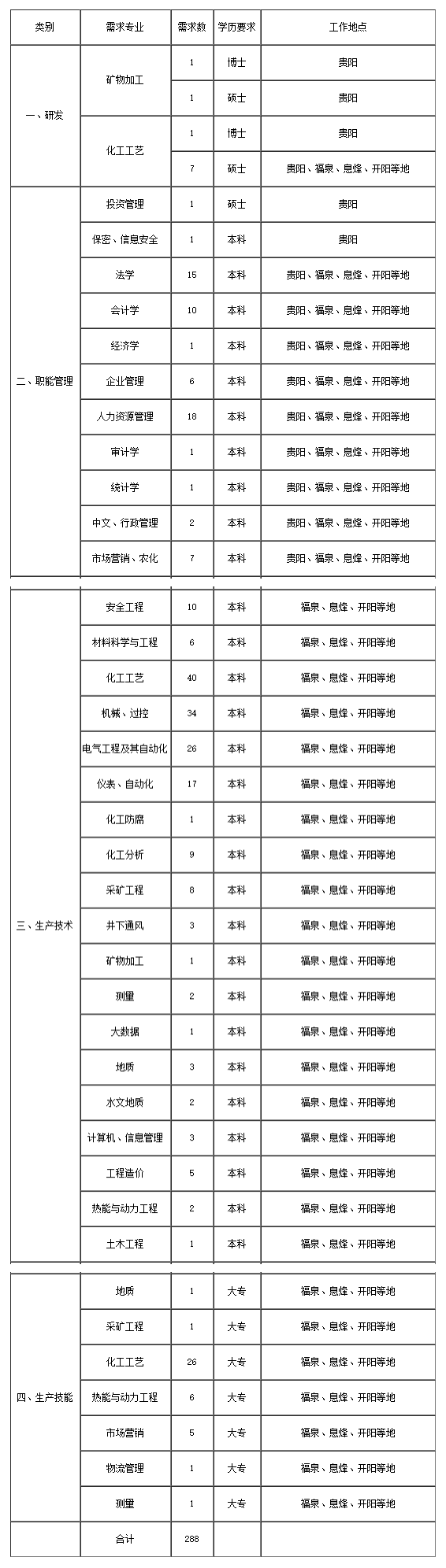 163贵州省事业单位招聘信息网（全都有编制）