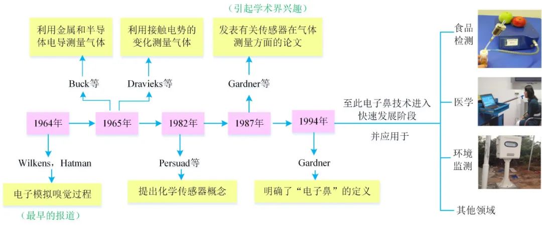 贾文珅副研究员团队：电子鼻技术在肉与肉制品检测中的研究进展和应用展望（《智慧农业（中英文）》2021年第4期）