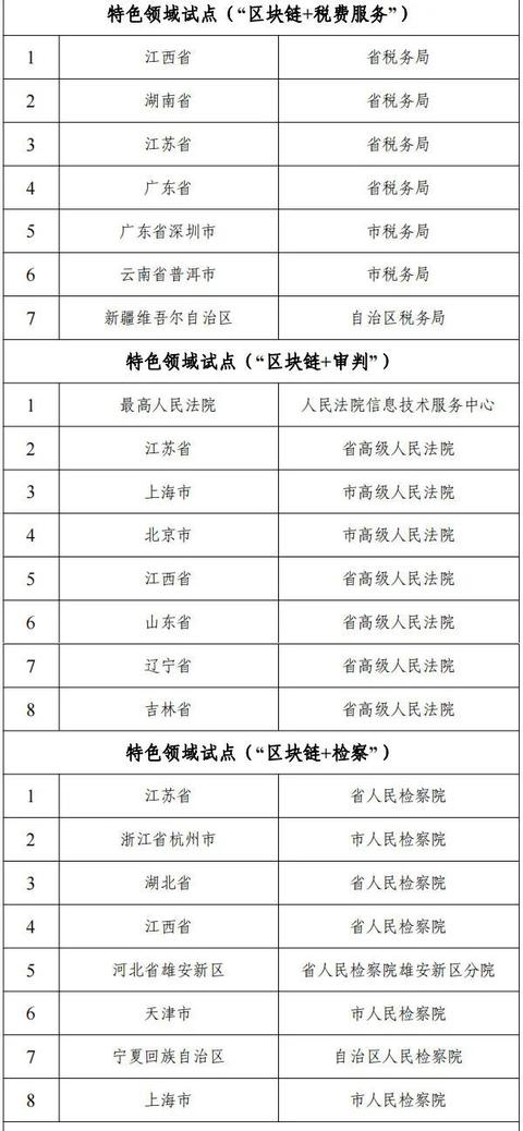 十六部门联合公布国家区块链创新应用试点名单