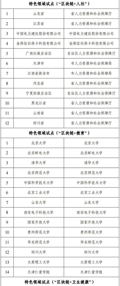 十六部门联合公布国家区块链创新应用试点名单