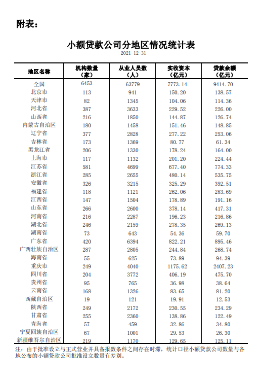 央行发布2021年小额贷款公司统计数据报告