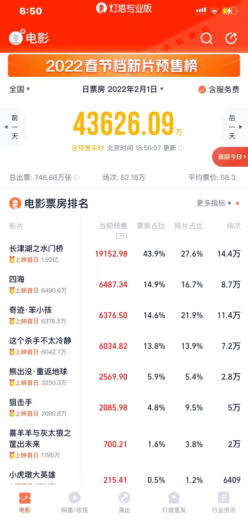 史上最贵春节档！春节假期的电影票为何越来越贵？