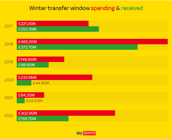 2022英超冬季转会时间介绍(英超冬窗收支情况：超3亿镑支出创近三年新高，曼城收入第一)