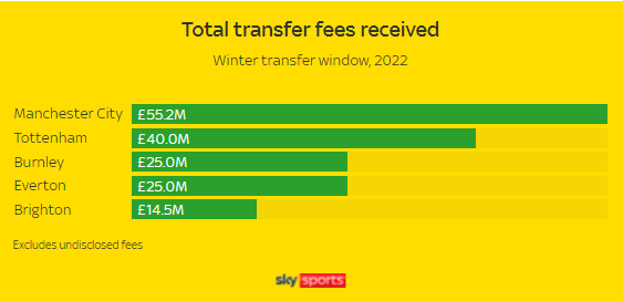 2022英超冬季转会时间介绍(英超冬窗收支情况：超3亿镑支出创近三年新高，曼城收入第一)
