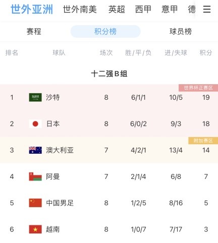 最近6次国足冲击世界杯战绩一览(12强赛八轮过后国足战绩：5分！！1胜2平5负，无缘世界杯)