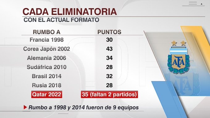 28号世界杯各队积分情况(阿根廷本届世预赛已拿35分，是他们98世界杯以来第二好的成绩)