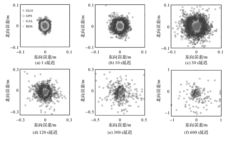 测绘学报 | 舒宝：SSR延迟下的轨道钟差外推误差及其对多GNSS实时精密单点定位的影响评估