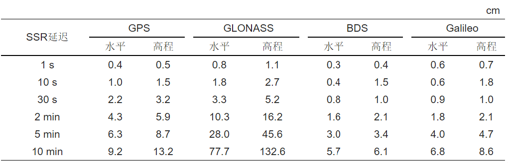 测绘学报 | 舒宝：SSR延迟下的轨道钟差外推误差及其对多GNSS实时精密单点定位的影响评估