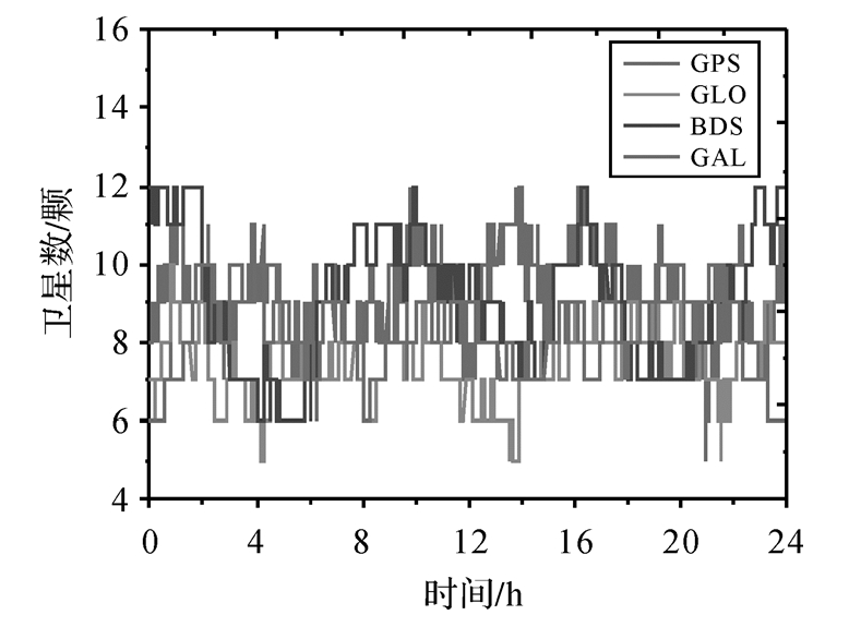 测绘学报 | 舒宝：SSR延迟下的轨道钟差外推误差及其对多GNSS实时精密单点定位的影响评估