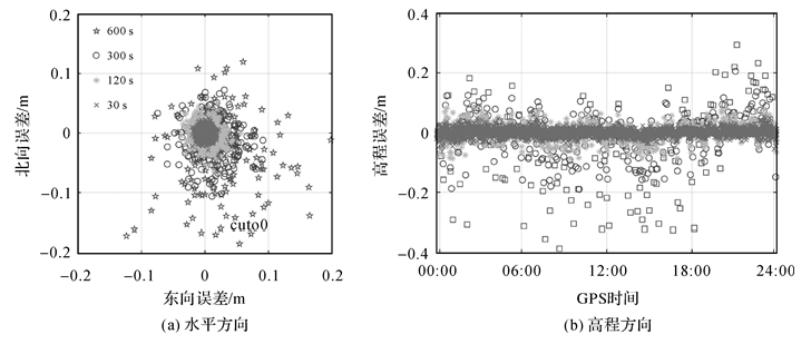 测绘学报 | 舒宝：SSR延迟下的轨道钟差外推误差及其对多GNSS实时精密单点定位的影响评估