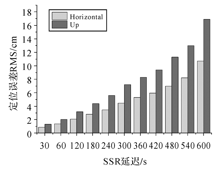 测绘学报 | 舒宝：SSR延迟下的轨道钟差外推误差及其对多GNSS实时精密单点定位的影响评估