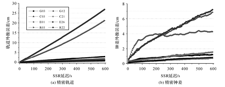 测绘学报 | 舒宝：SSR延迟下的轨道钟差外推误差及其对多GNSS实时精密单点定位的影响评估