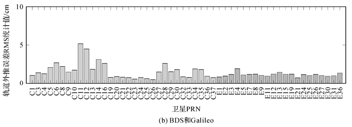 测绘学报 | 舒宝：SSR延迟下的轨道钟差外推误差及其对多GNSS实时精密单点定位的影响评估