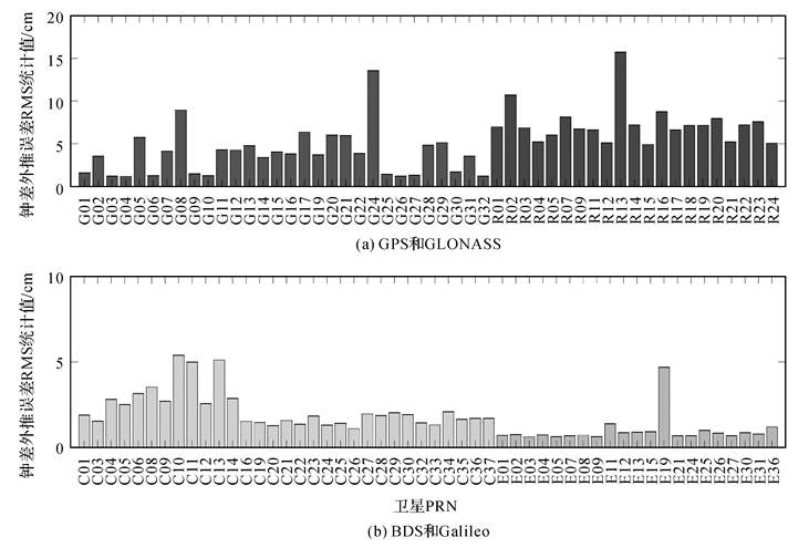 测绘学报 | 舒宝：SSR延迟下的轨道钟差外推误差及其对多GNSS实时精密单点定位的影响评估