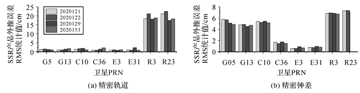 测绘学报 | 舒宝：SSR延迟下的轨道钟差外推误差及其对多GNSS实时精密单点定位的影响评估