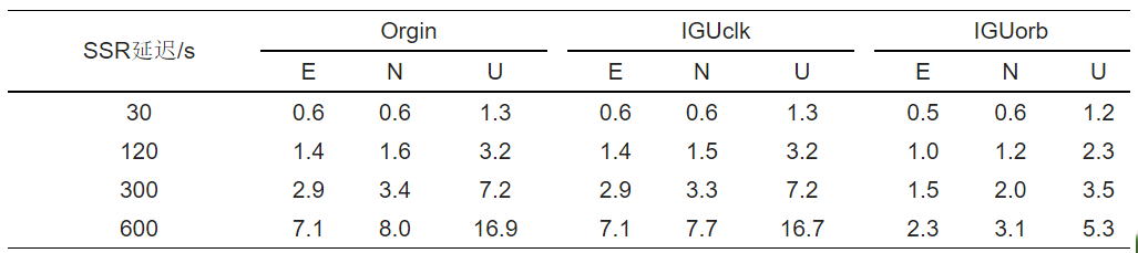 测绘学报 | 舒宝：SSR延迟下的轨道钟差外推误差及其对多GNSS实时精密单点定位的影响评估