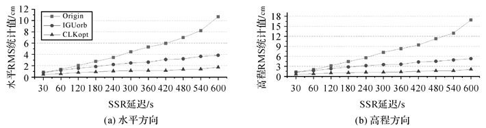 测绘学报 | 舒宝：SSR延迟下的轨道钟差外推误差及其对多GNSS实时精密单点定位的影响评估
