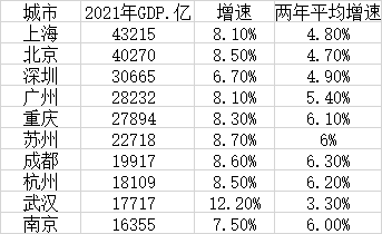 2021年GDP十强城市：沪京超4万亿 广州坐稳第四