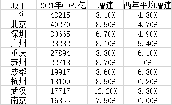 「亿元广州」城市gdp排名详解（沪京超4万亿 广州坐稳第四解析）