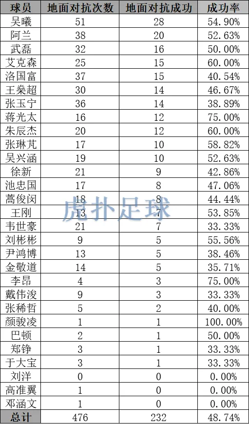 国足世界杯比赛技术统计(国足地面对抗统计：吴曦成功次数最多，阿兰武磊2-3位)