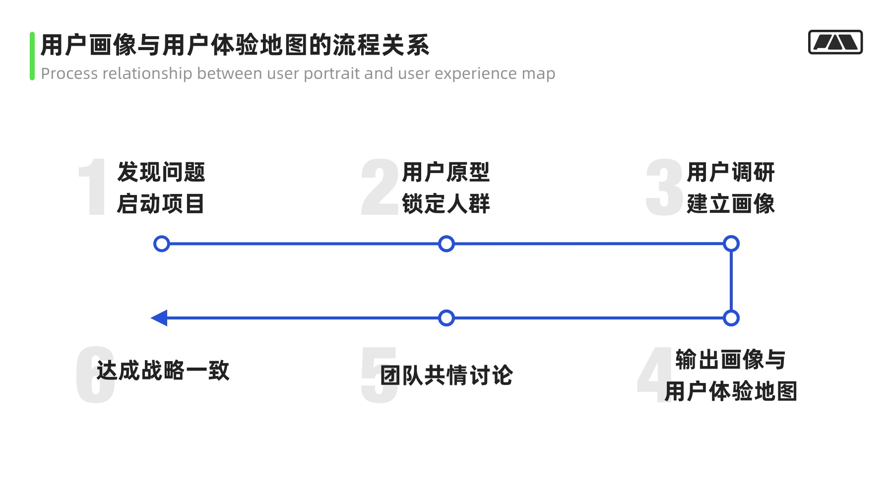 万字干货！大厂最爱的用户研究方法全方位科普