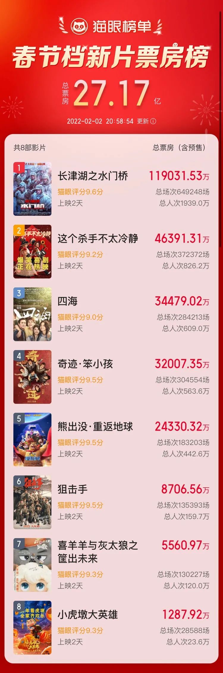 春节档电影口碑评分出炉，总票房达27亿