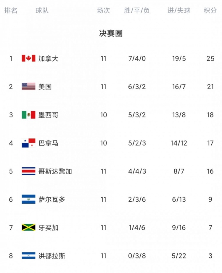 加拿大世界杯篮球排名(加拿大世预赛7胜4平保持不败，进19球丢5球完成6场零封)