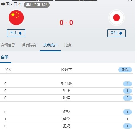 狂轰四脚！开场15分钟日本女足已完成4次攻门，中国女足零射门